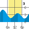 San Simeon Bay tide chart for Wednesday, February 3, 2021