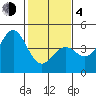 San Simeon Bay tide chart for Thursday, February 4, 2021