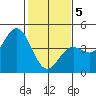San Simeon Bay tide chart for Friday, February 5, 2021