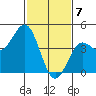 San Simeon Bay tide chart for Sunday, February 7, 2021