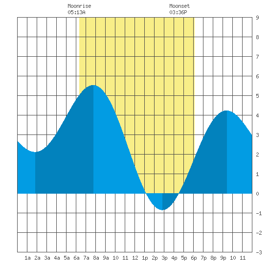 San Simeon Bay tide chart for Wednesday, March 10, 2021