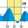 San Simeon Bay tide chart for Wednesday, March 10, 2021