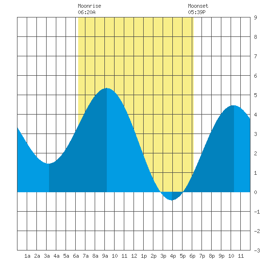 San Simeon Bay tide chart for Friday, March 12, 2021