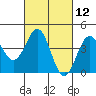San Simeon Bay tide chart for Friday, March 12, 2021