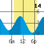 San Simeon Bay tide chart for Sunday, March 14, 2021