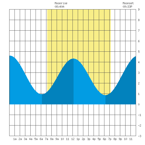 San Simeon Bay tide chart for Monday, March 15, 2021