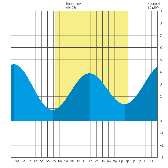 San Simeon Bay tide chart for Tuesday, March 16, 2021