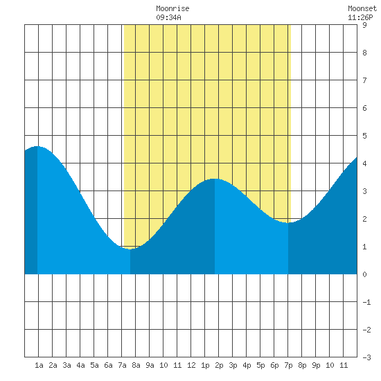 San Simeon Bay tide chart for Wednesday, March 17, 2021