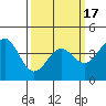 San Simeon Bay tide chart for Wednesday, March 17, 2021