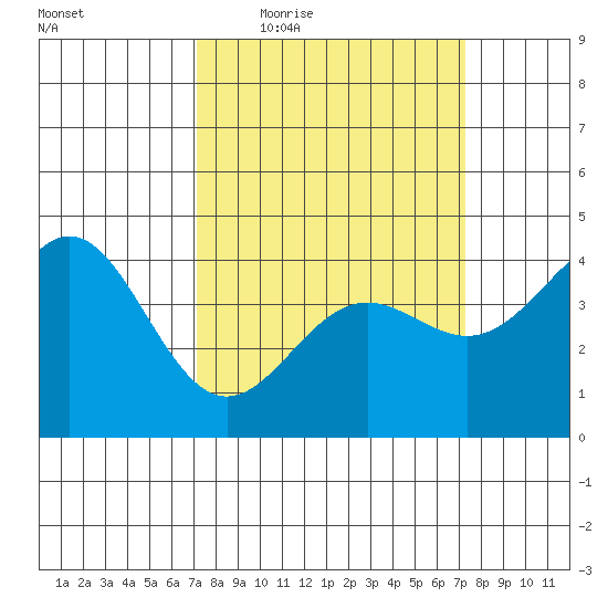 San Simeon Bay tide chart for Thursday, March 18, 2021