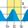 San Simeon Bay tide chart for Monday, March 1, 2021