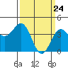 San Simeon Bay tide chart for Wednesday, March 24, 2021