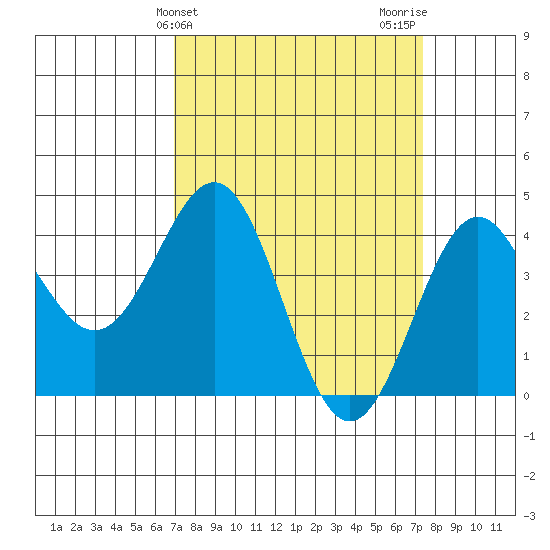 San Simeon Bay tide chart for Friday, March 26, 2021