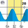 San Simeon Bay tide chart for Sunday, March 28, 2021