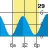 San Simeon Bay tide chart for Monday, March 29, 2021