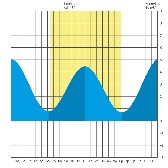 San Simeon Bay tide chart for Tuesday, March 2, 2021