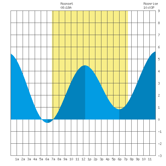 San Simeon Bay tide chart for Tuesday, March 30, 2021