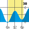 San Simeon Bay tide chart for Tuesday, March 30, 2021