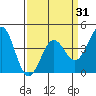 San Simeon Bay tide chart for Wednesday, March 31, 2021