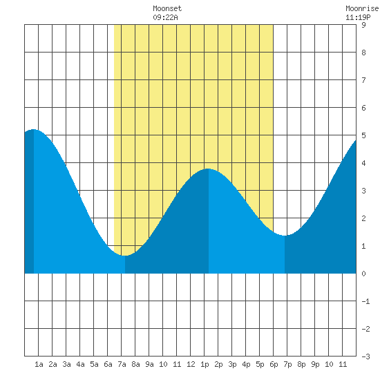 San Simeon Bay tide chart for Wednesday, March 3, 2021