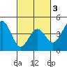 San Simeon Bay tide chart for Wednesday, March 3, 2021