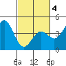 San Simeon Bay tide chart for Thursday, March 4, 2021