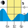 San Simeon Bay tide chart for Friday, March 5, 2021