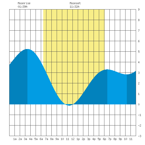 San Simeon Bay tide chart for Saturday, March 6, 2021