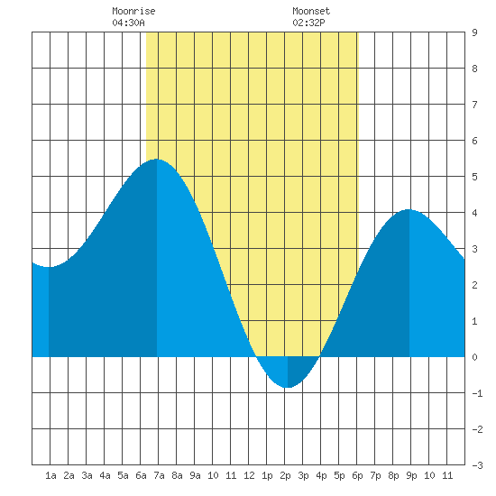 San Simeon Bay tide chart for Tuesday, March 9, 2021