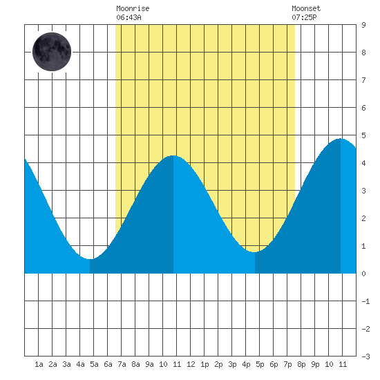 San Simeon Bay tide chart for Sunday, April 11, 2021