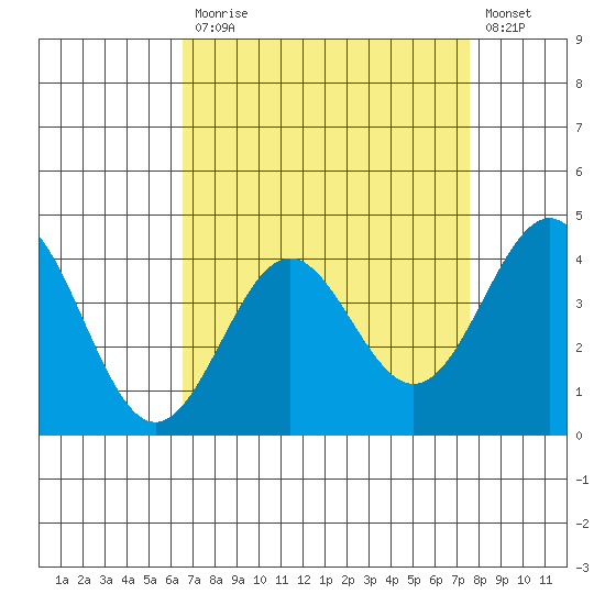 San Simeon Bay tide chart for Monday, April 12, 2021