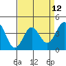 San Simeon Bay tide chart for Monday, April 12, 2021