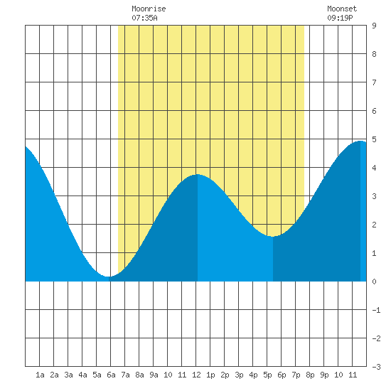 San Simeon Bay tide chart for Tuesday, April 13, 2021