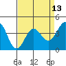 San Simeon Bay tide chart for Tuesday, April 13, 2021