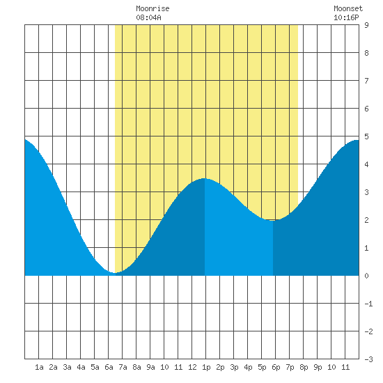San Simeon Bay tide chart for Wednesday, April 14, 2021