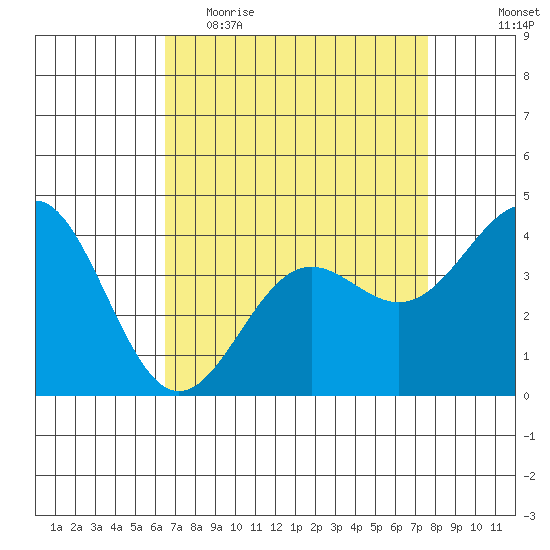 San Simeon Bay tide chart for Thursday, April 15, 2021