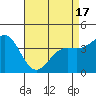 San Simeon Bay tide chart for Saturday, April 17, 2021