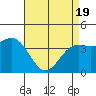 San Simeon Bay tide chart for Monday, April 19, 2021