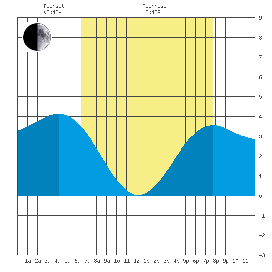 San Simeon Bay tide chart for Tuesday, April 20, 2021