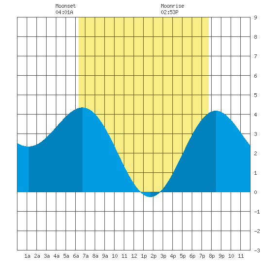 San Simeon Bay tide chart for Thursday, April 22, 2021