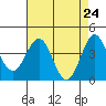 San Simeon Bay tide chart for Saturday, April 24, 2021