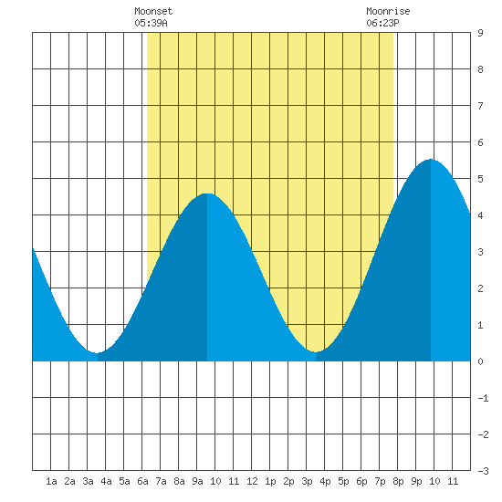 San Simeon Bay tide chart for Sunday, April 25, 2021