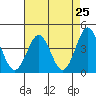 San Simeon Bay tide chart for Sunday, April 25, 2021