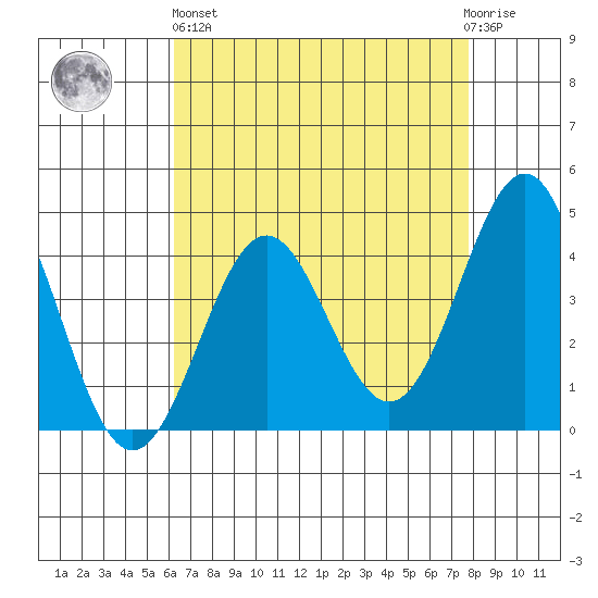 San Simeon Bay tide chart for Monday, April 26, 2021