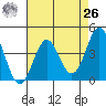 San Simeon Bay tide chart for Monday, April 26, 2021