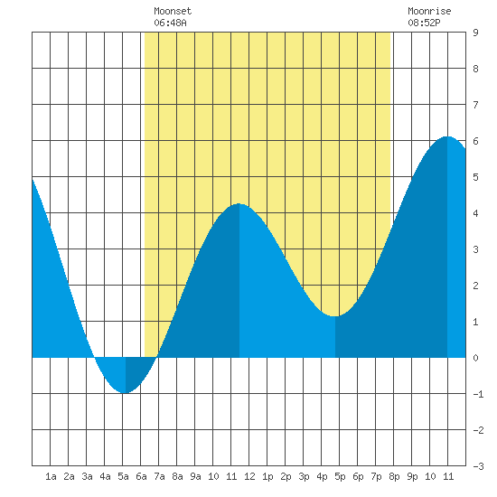 San Simeon Bay tide chart for Tuesday, April 27, 2021