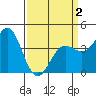 San Simeon Bay tide chart for Friday, April 2, 2021