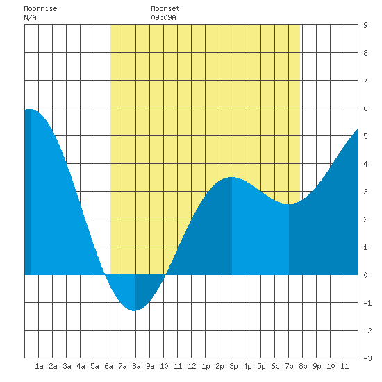 San Simeon Bay tide chart for Friday, April 30, 2021