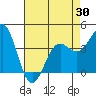 San Simeon Bay tide chart for Friday, April 30, 2021