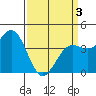 San Simeon Bay tide chart for Saturday, April 3, 2021